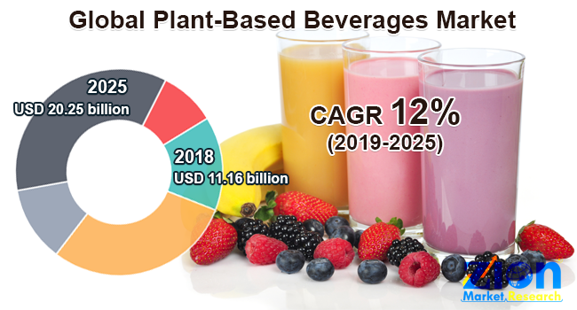 Global Plant Based Beverages Market