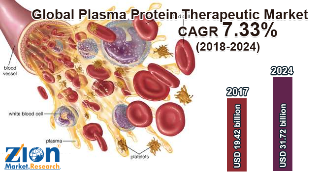 Global Plasma Protein Therapeutic Market