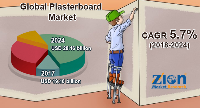 Global Plasterboard Market