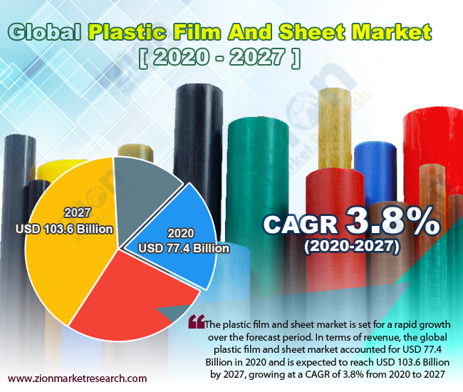 Global Plastic Film And Sheet Market