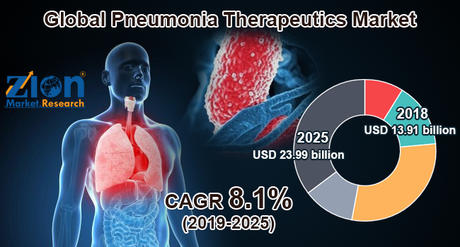 Global Pneumonia Therapeutics Market