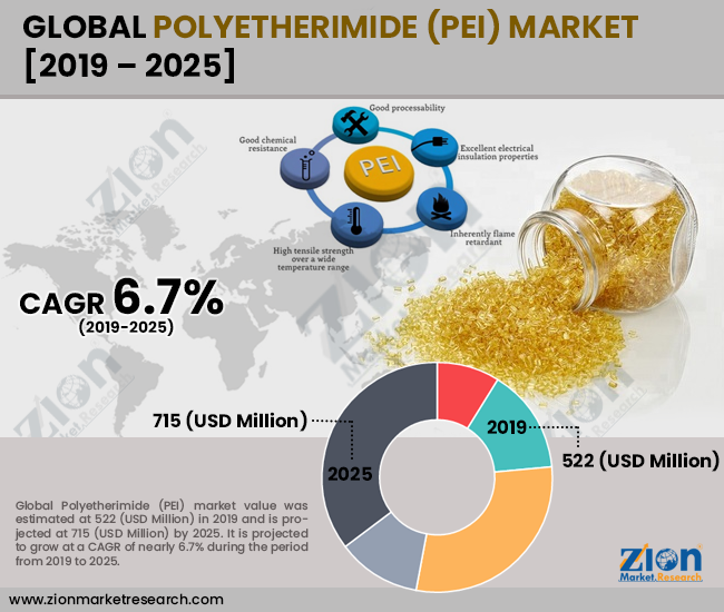 Global Polyetherimide (PEI) Market 