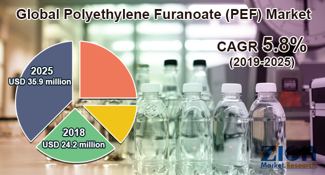 Global Polyethylene Furanoate (PEF) Market