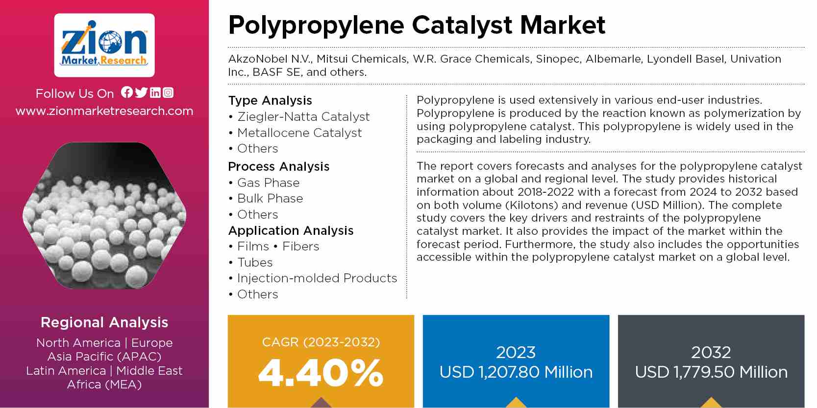 /Polypropylene-Catalyst-Market