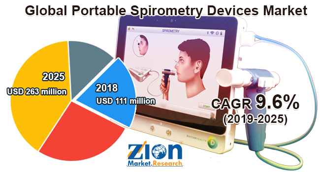 Global Portable Spirometry Devices Market