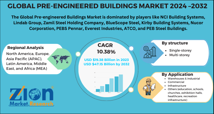 Global Pre-Engineered Buildings Market 