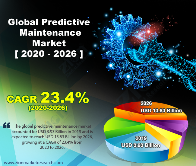 Global Predictive Maintenance Market 