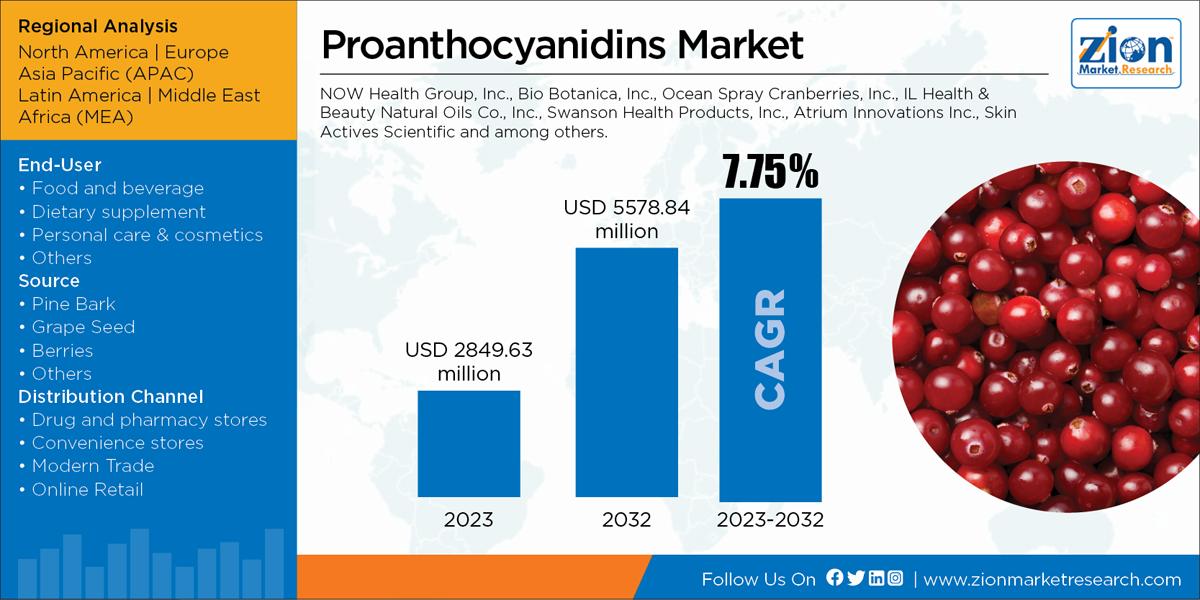 Global Proanthocyanidins Market