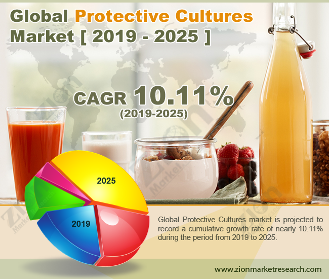 Global Protective Cultures Market