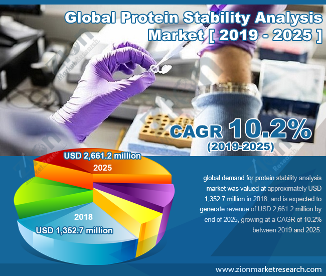 Global Protein Stability Analysis Market 