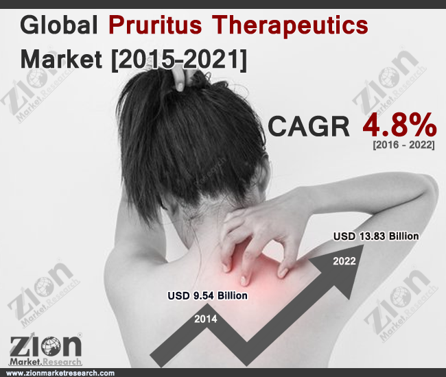 Global Pruritus Therapeutics Market 