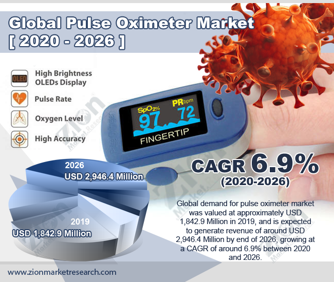 Pulse Oximeter Market 