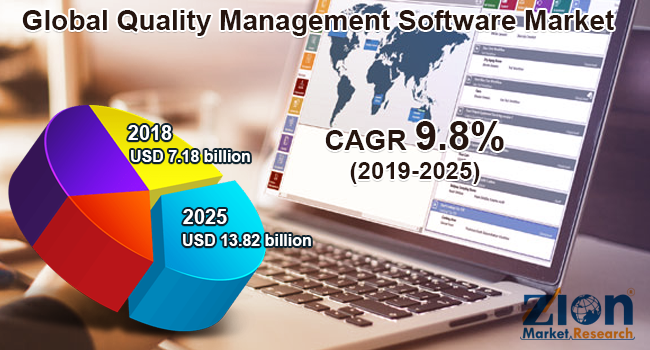 Global Quality Management Software Market