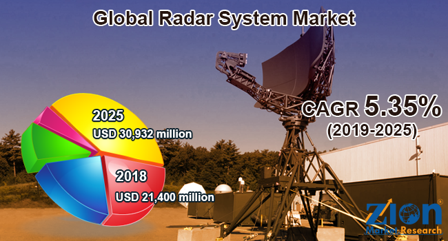 Global Radar System Market