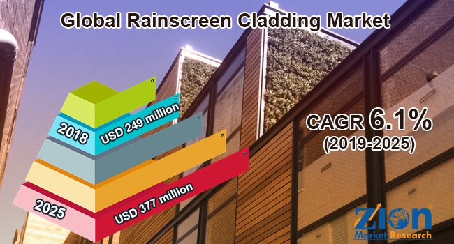 Global Rainscreen Cladding Market