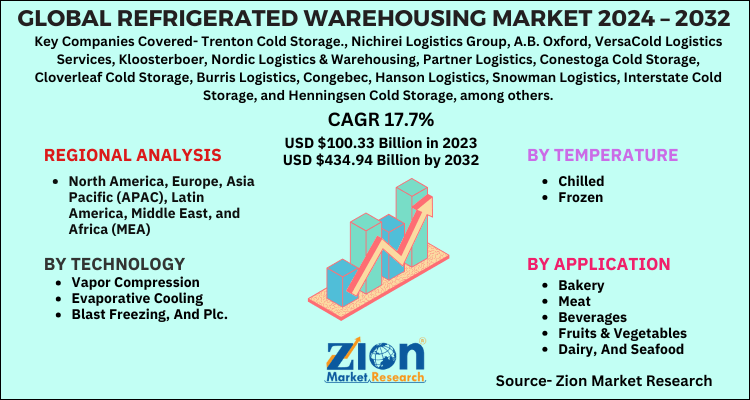 Refrigerated Warehousing Market 