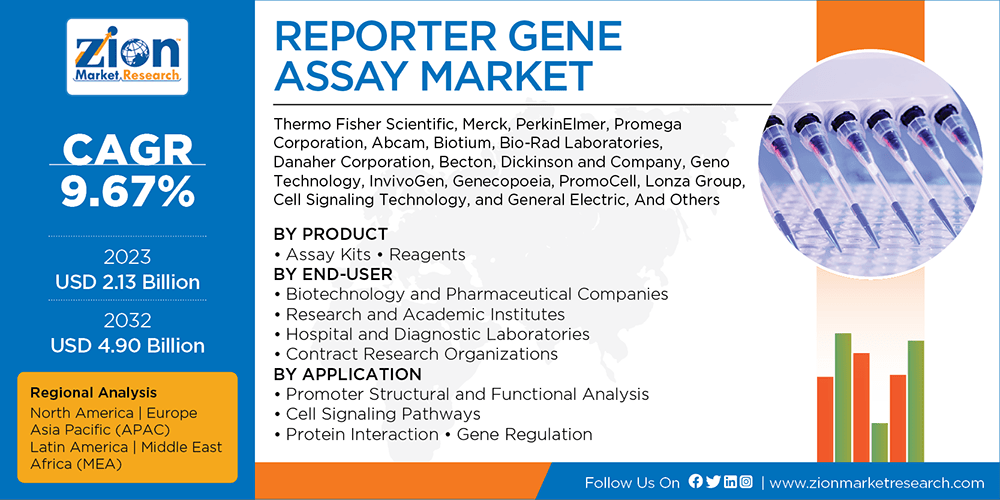 Global Reporter Gene Assay Market