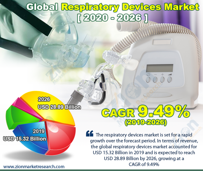 Global Respiratory Devices Market