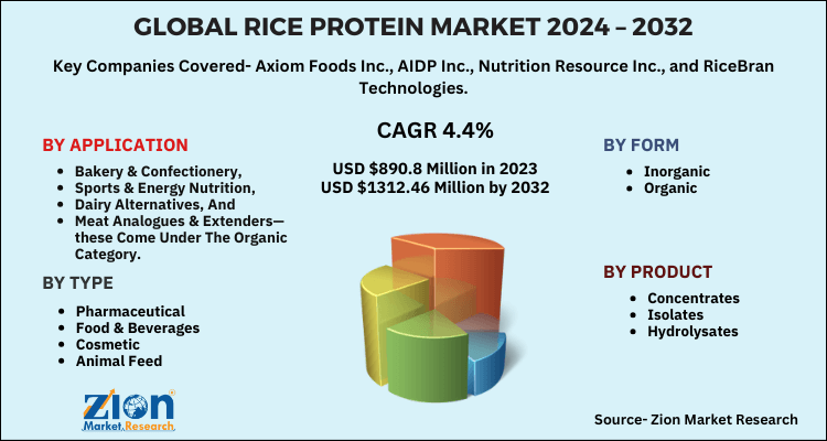 Rice Protein Market: Latest Industry Insights, Share, Segments, Growth ...