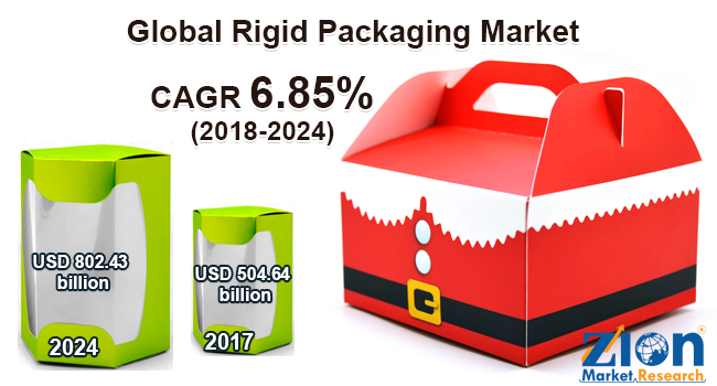 Global Rigid Packaging Market