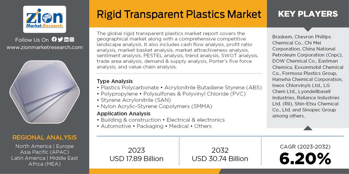 Global Rigid Transparent Plastics Market