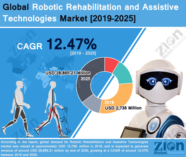 Robotic Rehabilitation and Assistive Technologies Market