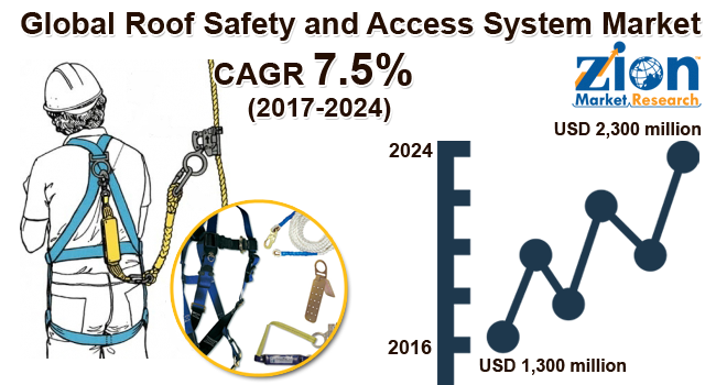 Global Roof Safety and Access System Market