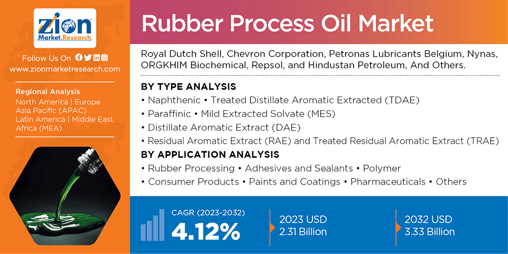 Global Rubber Process Oil Market