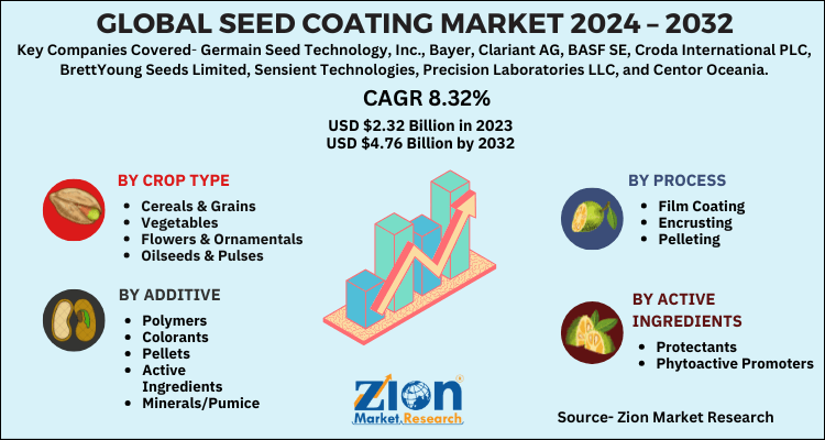 Global Seed Coating Market 