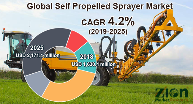 Global Self Propelled Sprayer Market