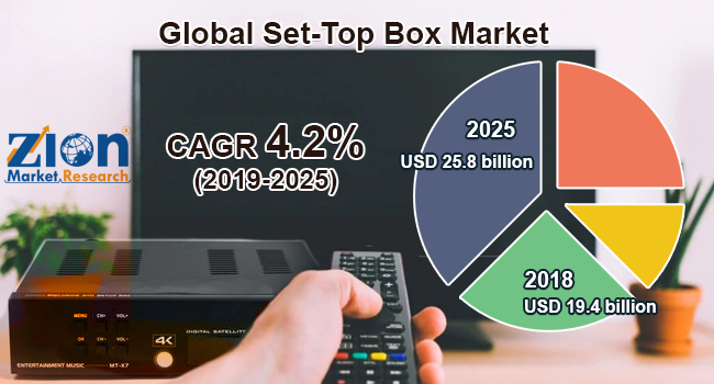 Global Set Top Box Market