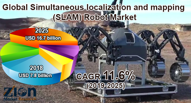 Global Simultaneous localization and mapping Robot Market