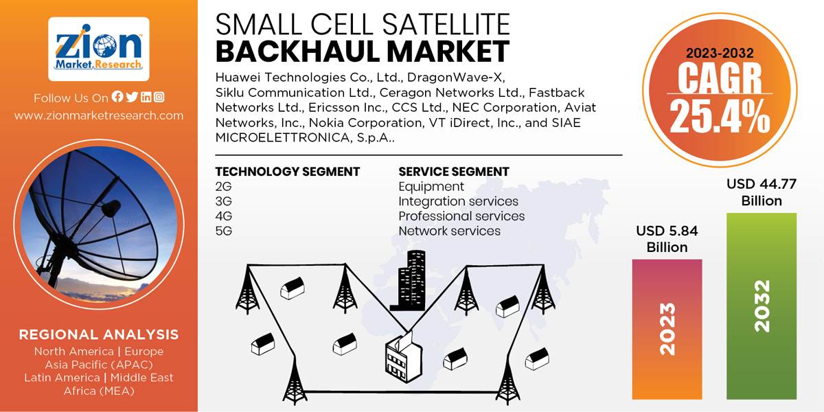 Global Small Cell Satellite Backhaul Market