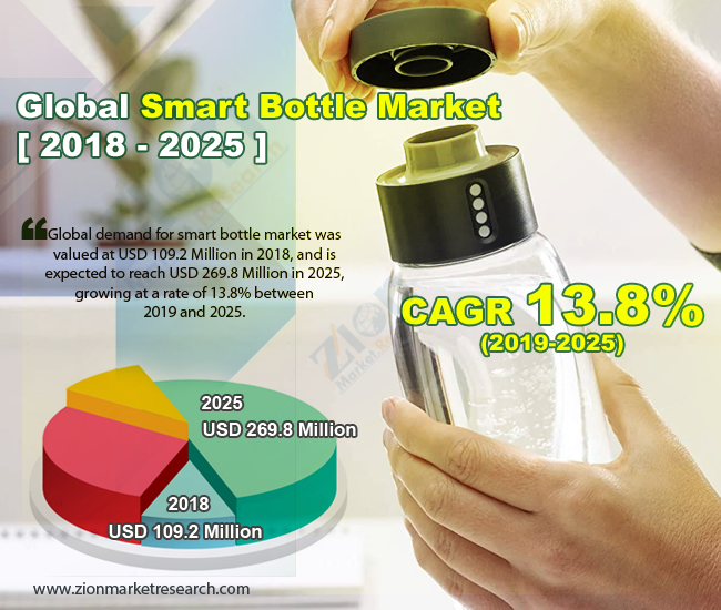 Global Smart Bottle Market