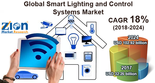 Global Smart Lighting and Control Systems Market