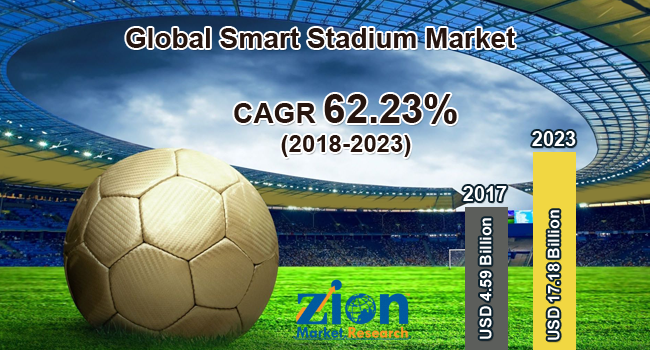 Global Smart Stadium Market