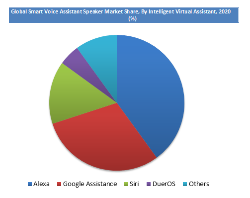 Smart Voice Assistant Speaker Market Growth