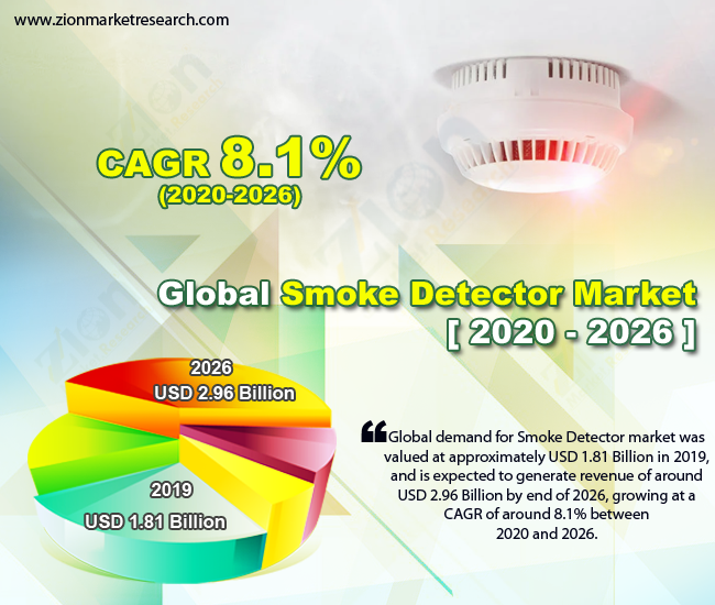 Global Smoke Detector Market 