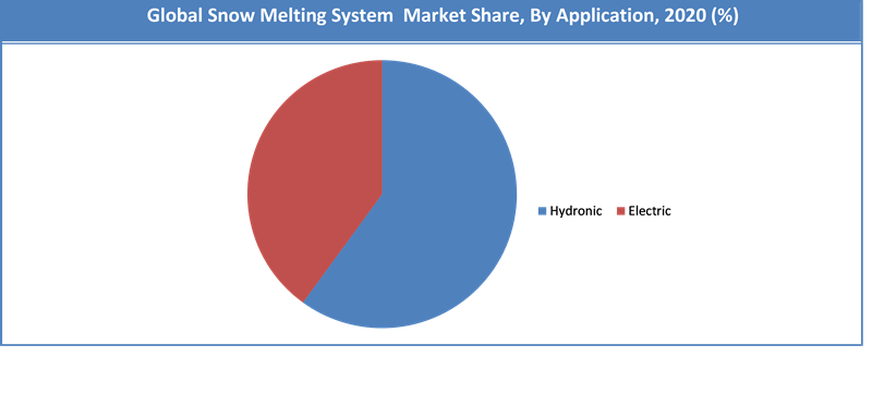 Global Snow Melting System Market size