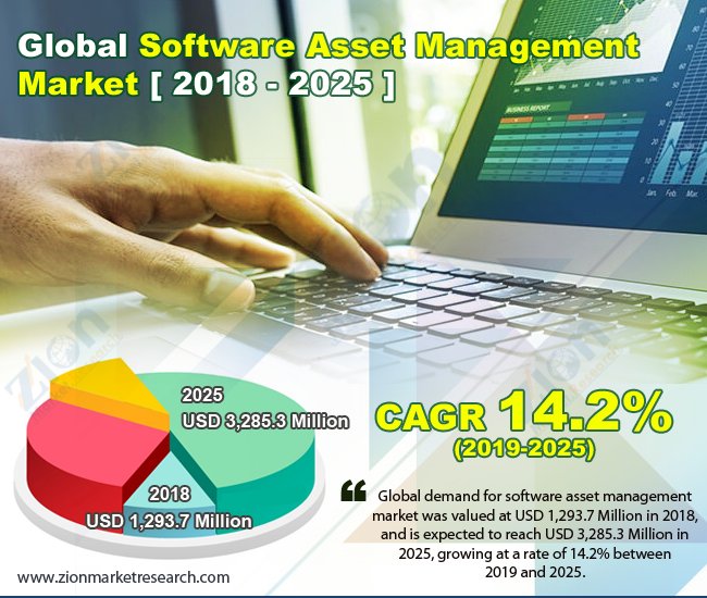 Software Asset Management Market Size, Share and Forecast 2032