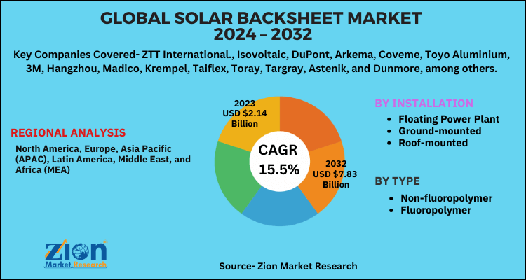 Global Solar Backsheet Market