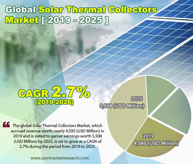 Global Solar Thermal Collector Market