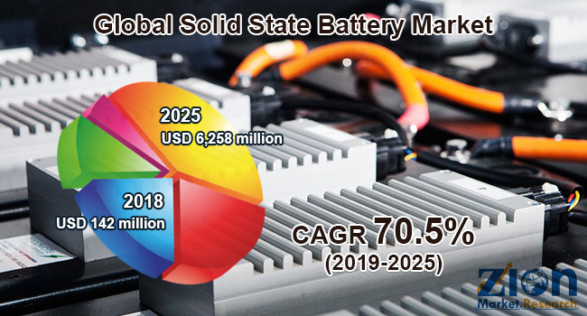 Global Solid State Battery Market