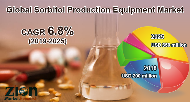 Global Sorbitol Production Equipment Market