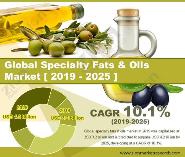 Specialty Fats & Oils 