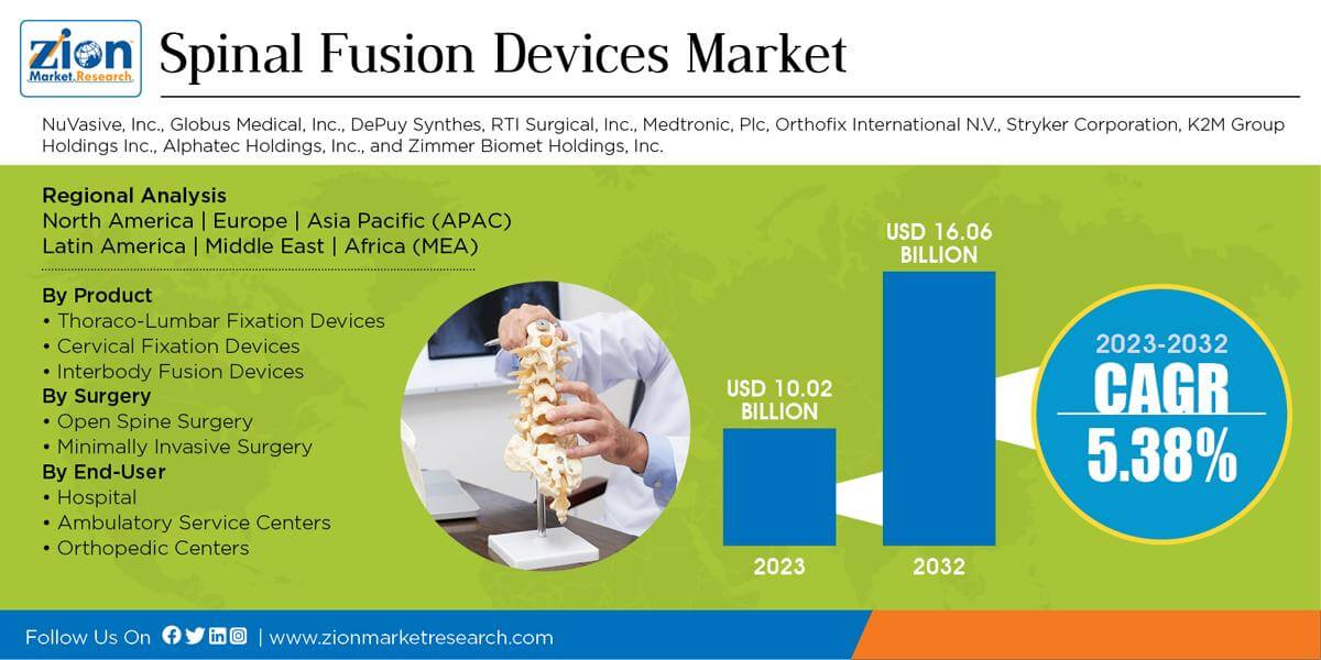 Global Spinal Fusion Devices Market