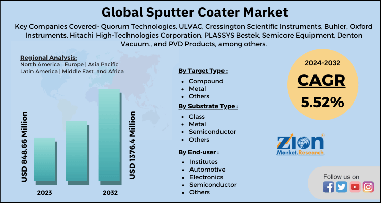 Global Sputter Coater Market