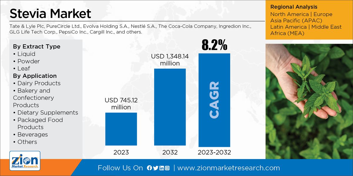 Global Stevia Market.