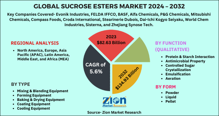 Global Sucrose Esters Market