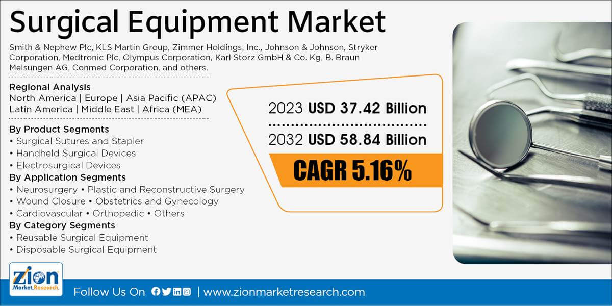 Global Surgical Equipment Market